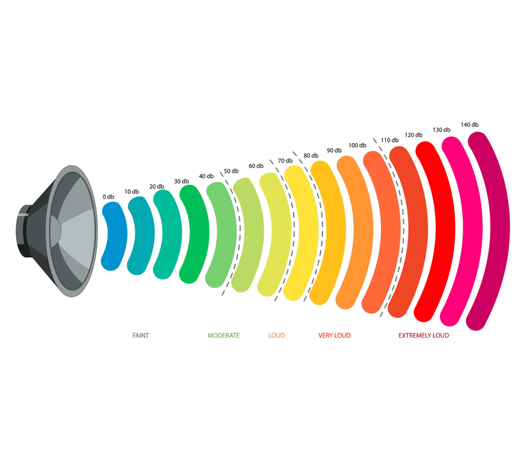 Decible Scale - Sensorineural vs Conductive vs Mixed hearing loss